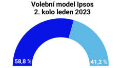 Podle průzkumu Ipsos by volby vyhrál Petr Pavel