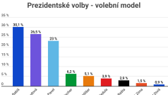 Podle průzkumu STEM by první kolo prezidentských voleb vyhrál Andrej Babiš
