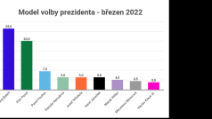 Volební model Medianu za březen 2022