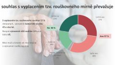 Průzkumu Českého rozhlasu (prováděla agentura Median) ohledně vyplácení tzv. rouškovného se zúčastnilo 1063 respondentů
