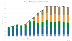 Výroba elektřiny z obnovitelných zdrojů v letech 2004 až 2018