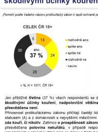 58 procent Čechů si nemyslí, že protikuřácký zákon pomohl k lepší ochraně před škodlivými účinky kouření.