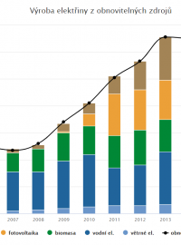Výroba elektřiny z obnovitelných zdrojů v letech 2004 až 2018
