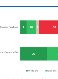 Průzkum pro Český rozhlas: Uvažujete v souvislosti s případy zneužití dat z facebooku o následujících věcech?