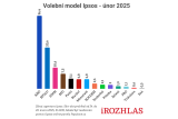 Volební průzkum agentury Ipsos