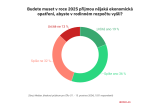 Polovina respondentů se obává, že bude muset v roce 2025 více šetřit