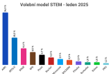 Volby by vyhrálo hnutí ANO, do Sněmovny by se dostali i komunisté