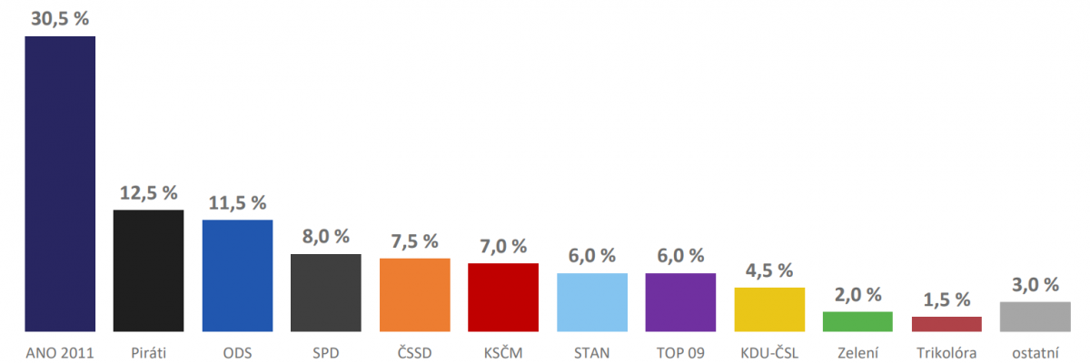 Volební model podle agentury Median v říjnu 2019