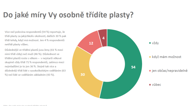 Do jaké míry třídí Češi plasty?