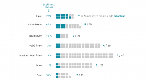 Úspěšnost projektových žádostí podle žadatele