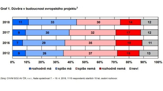 CVVM: Důvěra v budoucnost evropského projektu