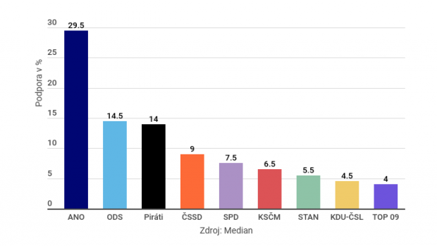 Volby do Sněmovny by v dubnu vyhrálo hnutí ANO s 29,5 %.