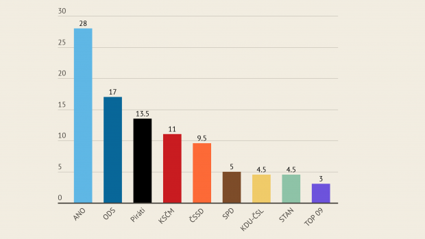 CVVM připravilo tento model na základě odpovědí 723 respondentů starších 18 let z první poloviny května