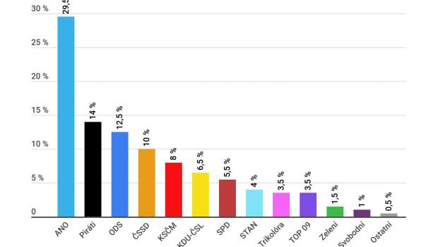 Volební model CVVM prosinec 2019