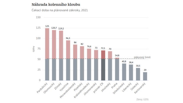 Náhrada kolenního kloubu, čekací doba podle kraje, rok 2021