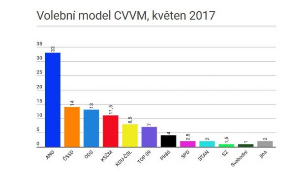 Volební model CVVM z května 2017 už reaguje na události kolem vládní krize, která vyvrcholila koncem ministra financí Andreje Babiše z ANO