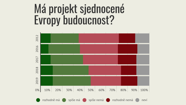 Důvěra Čechů v budoucnost sjednocené Evropy podle CVVM dál vzrostla, od loňského dubna se zvýšila o dva procentní body na 46 procent