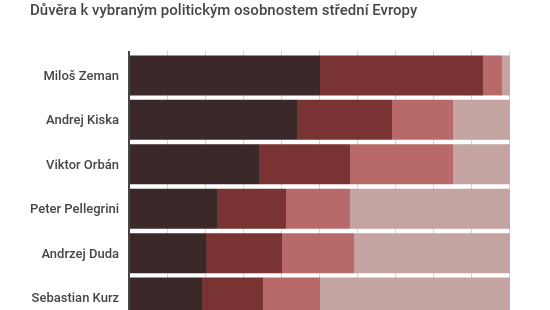 Důvěra vybraným politikům v mezinárodním kontextu – prosinec
2018