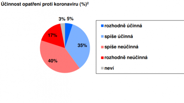 Průzkum CVVM: Účinnost opatření proti koronaviru.