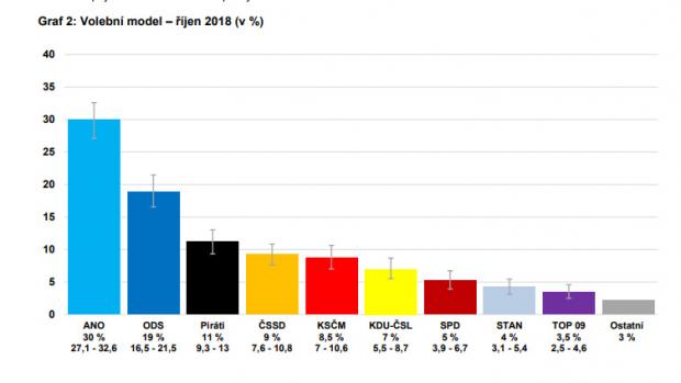 Předvolební průzkum CVVM pro volby do Poslanecké sněmovny za říjen 2018