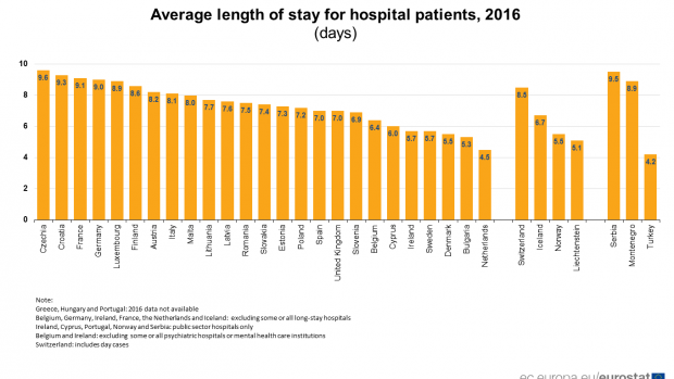 Data Eurostatu o délce pobytu občanů Evropské unie a dalších evropských zemí v nemocnici (ve dnech)