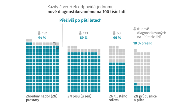 Pětileté dožití u nejčastějších onkologických onemocnění, roky 2014—2018