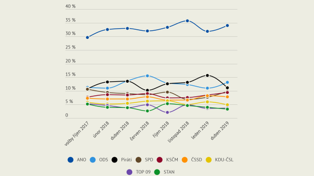 Ve volbách do Sněmovny by si v dubnu ANO polepšilo na 34 procent, druhá ODS by získala 13,2 procenta a třetí Piráti 11,1 procenta