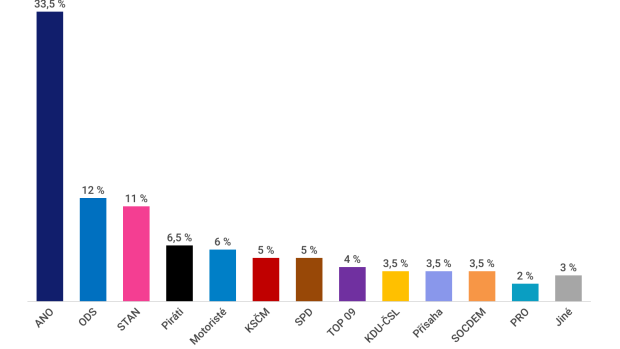 Volební model Median - říjen 2024