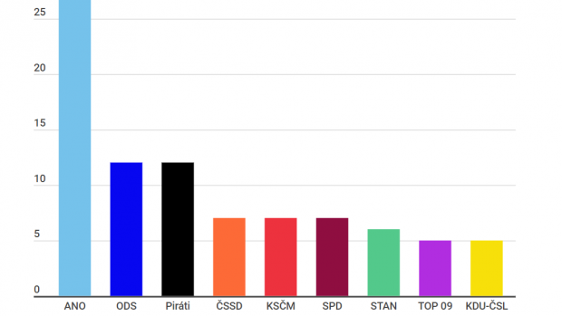 Volební model agentury Median, listopad 2019