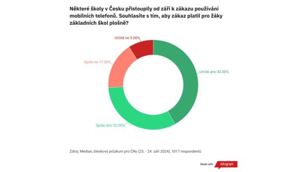 Graf, názor na zákaz používání mobilních telefonů na školách