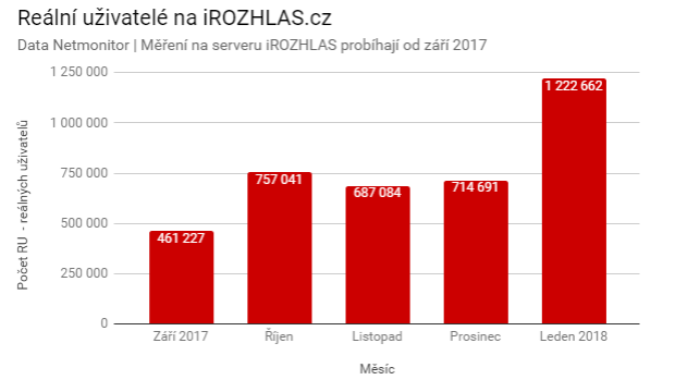 Počet reálných uživatelů navštěvujících zpravodajský server iROZHLAS.cz od začátku měření.