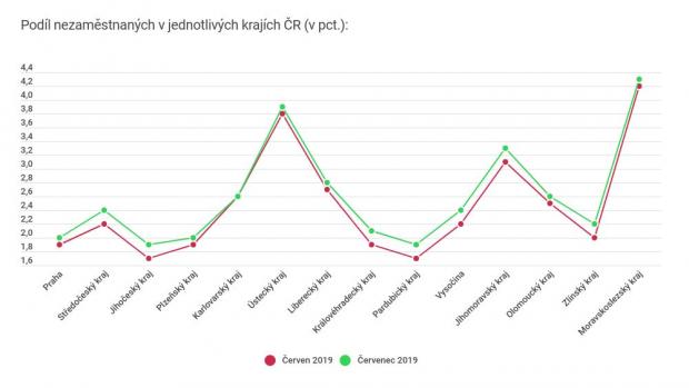 Podíl nezaměstnanosti v jednotlivých krajích v červnu a červenci 2019.