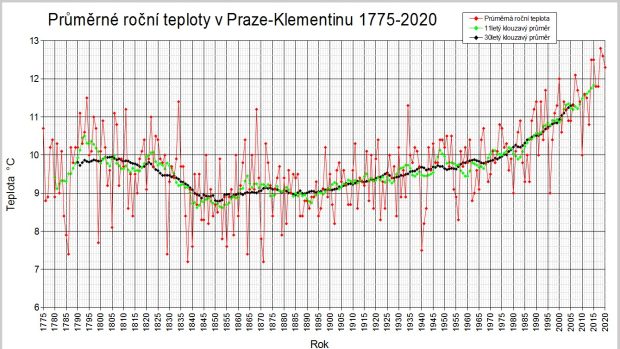 Jak se průměrná teplota pohybovala během posledních 246 let?