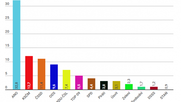 Volební průzkum agentury STEM, červen 2017