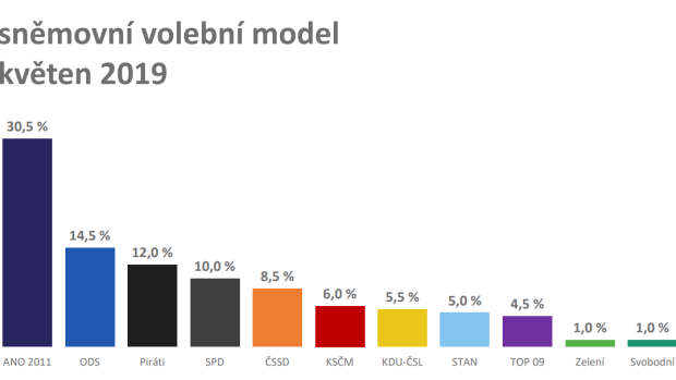 Sněmovní volby by opět vyhrálo ANO 2011 s 30, 5 procenty hlasů.