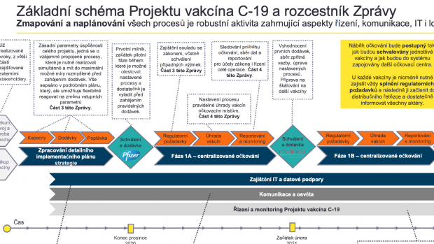 Podle analýzy z loňského prosince byl český stát na očkování nedostatečně připravený