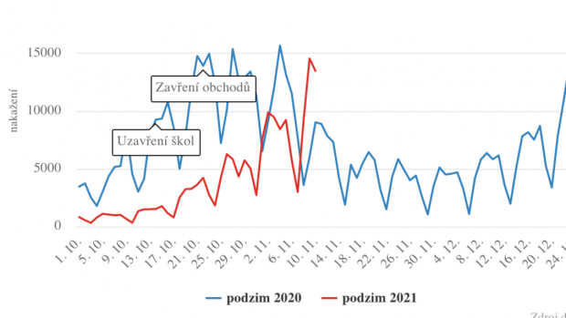 Srovnání loňské a letošní podzimní vlny koronaviru