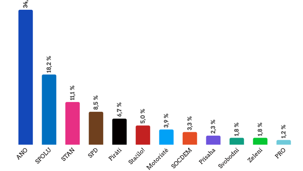 Volby by vyhrálo hnutí ANO, do Sněmovny by se dostali i komunisté