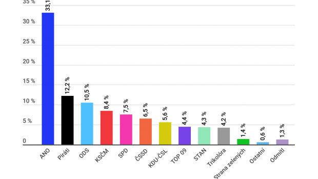 Volební model - STEM - říjen 2019