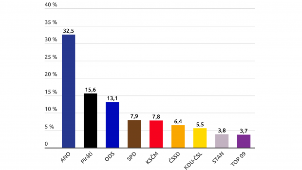 Volby do Sněmovny by i v červnu vyhrálo podle volebního modelu agentury STEM hnutí ANO
