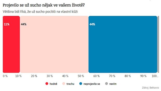 Projevilo se už sucho nějak ve vašem životě?