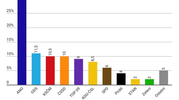 TNS: ČSSD by ve volbách skončila čtvrtá, vyhrálo by ANO