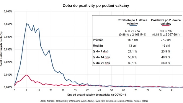 Doba do pozitivity po podání vakcíny