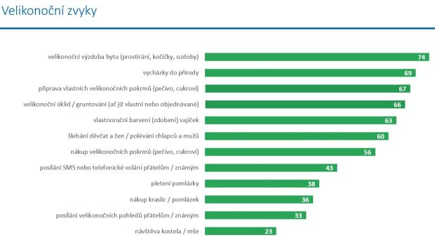 Nejoblíbenějším vánočním zvykem je výzdoba bytu. Na druhém konci žebříčku je potom návštěva kostela.