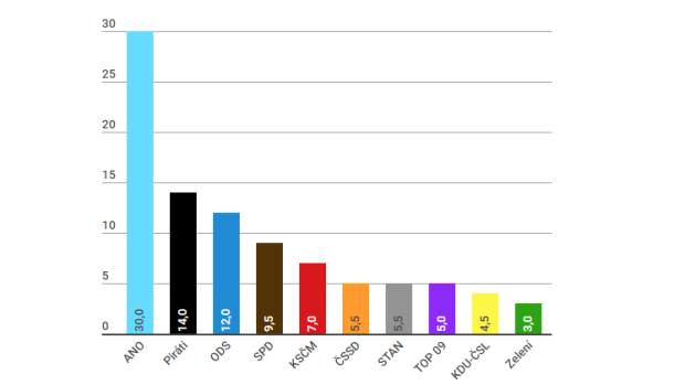 Graf vycházející z volebního modelu agentury Kantar pro Českou televizi.