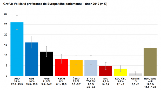 Únorový průzkum CVVM k volbám do Evropského parlamentu