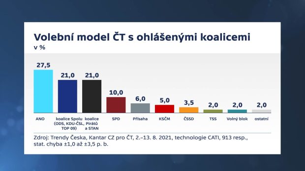 Volební model pro období 2.–⁠13. 8. 2021