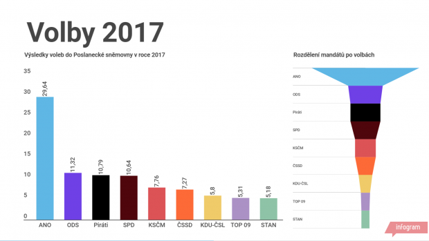 Výsledky voleb do Poslanecké sněmovny v roce 2017