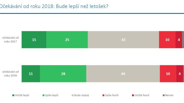 39 procent Čechů očekává, že rok 2018 bude lepší než ten minulý.