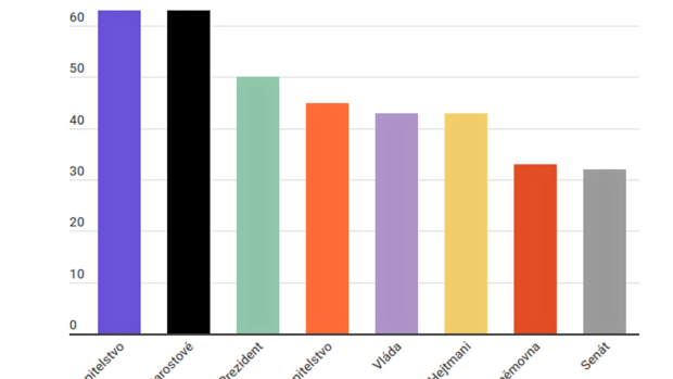 Důvěra v ústavní instituce podle průzkumu společnosti CVVM za měsíc listopad 2018